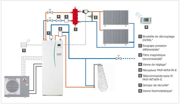 Pompe a chaleur ecs et chauffage