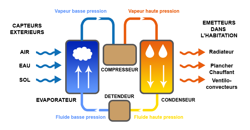 Pression gaz pompe a chaleur