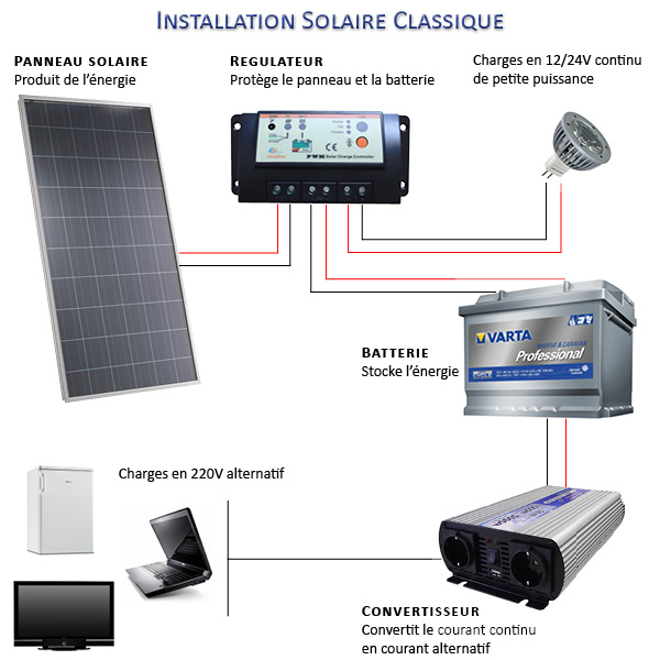 Panneau solaire amperage