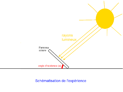 Connectique pour panneau solaire