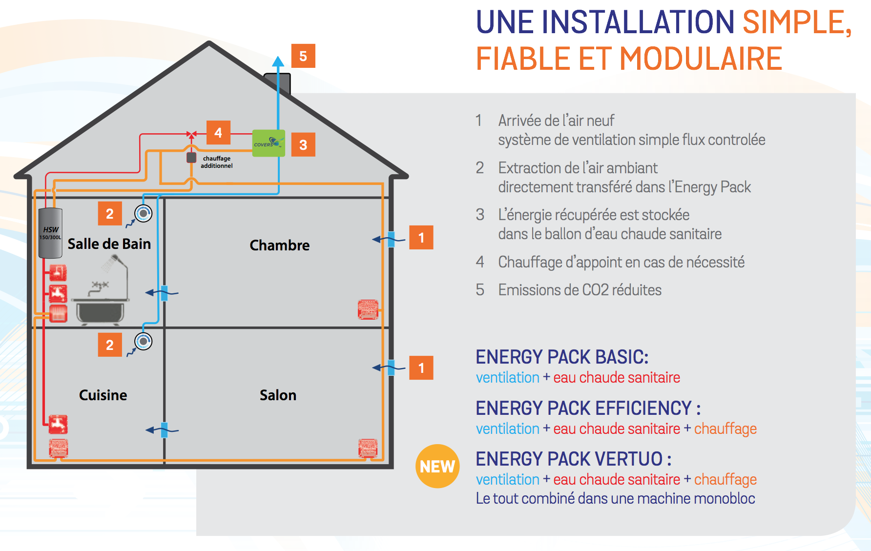 Pompe a chaleur ventilation