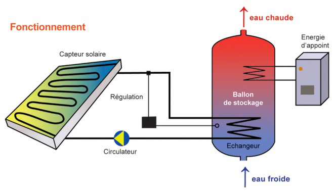 Prix panneau solaire pour ballon d'eau chaude