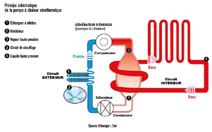 Pompe a chaleur eau air