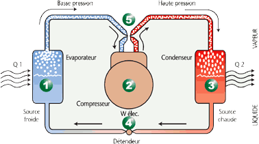Pompe a chaleur thermodynamique