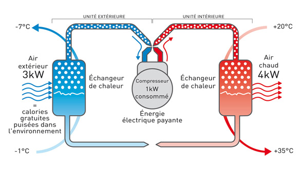 Systeme pompe a chaleur air air