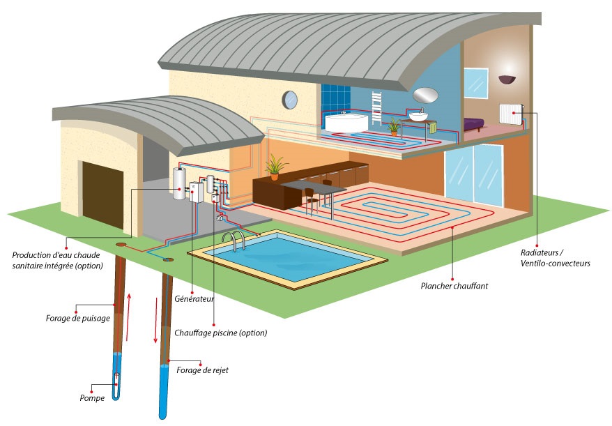 Pompe a chaleur aquatermie