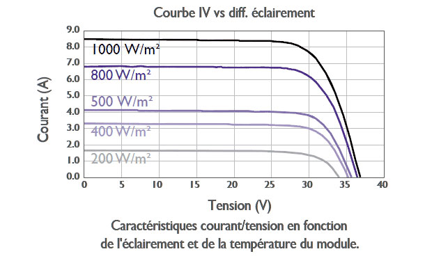 Caractéristiques d'un panneau solaire photovoltaïque