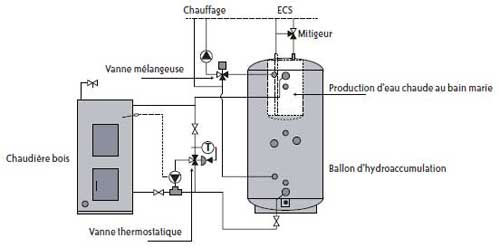 Pompe a chaleur couplee avec chaudiere bois