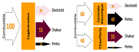 Pompe a chaleur cogeneration