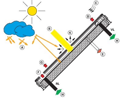 Comment marche un panneau solaire thermique