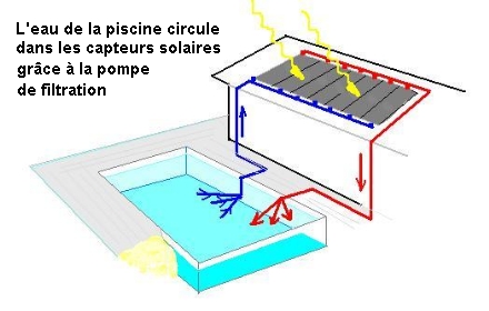 Chauffage solaire et pompe à chaleur