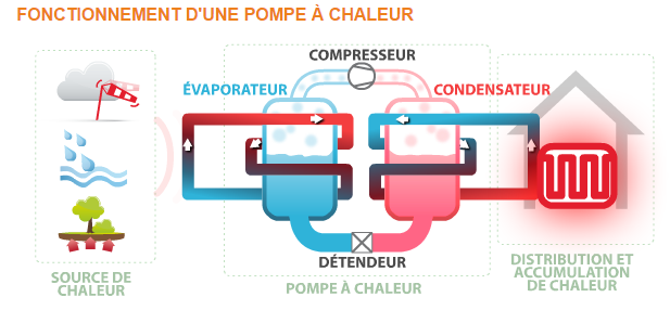 Comment fonctionne une pompe a chaleur reversible