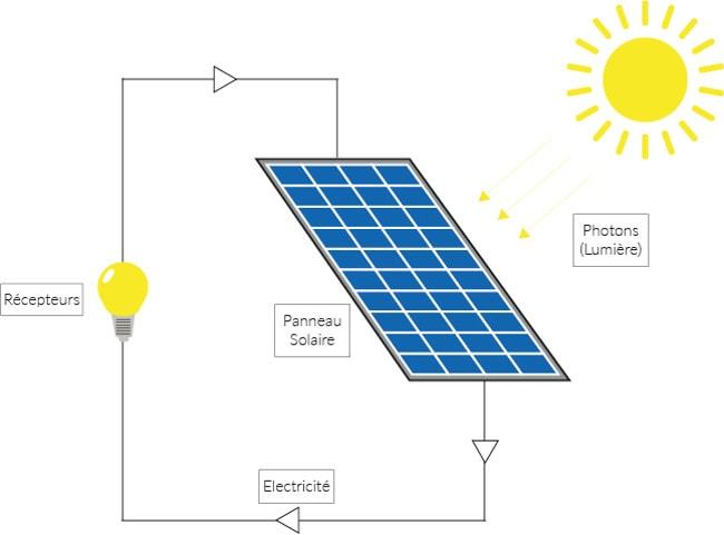 Fonctionnement du panneau solaire photovoltaique