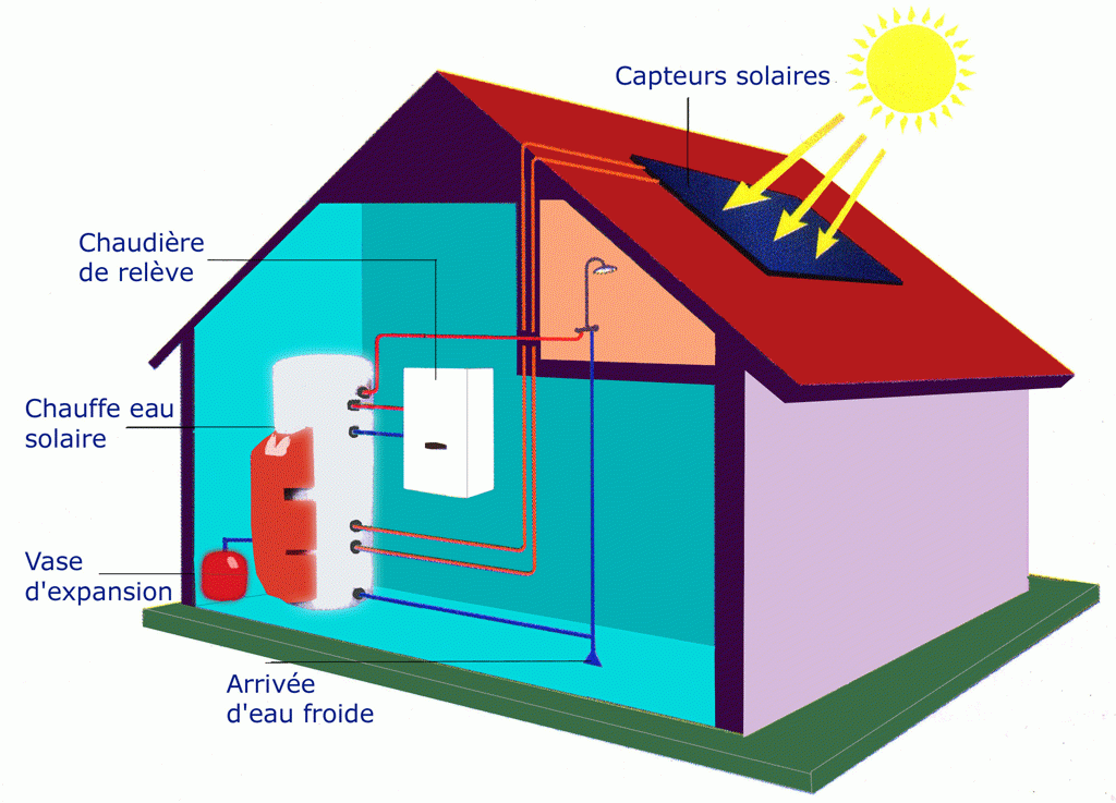 Panneau solaire pour production eau chaude