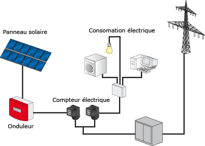 Fonctionnement onduleur panneau solaire
