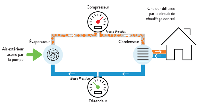 Pompe à chaleur thermodynamique cours