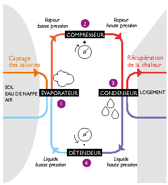 Pompe à chaleur chaud froid