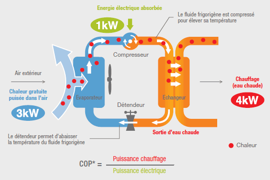 Pompe a chaleur region froide