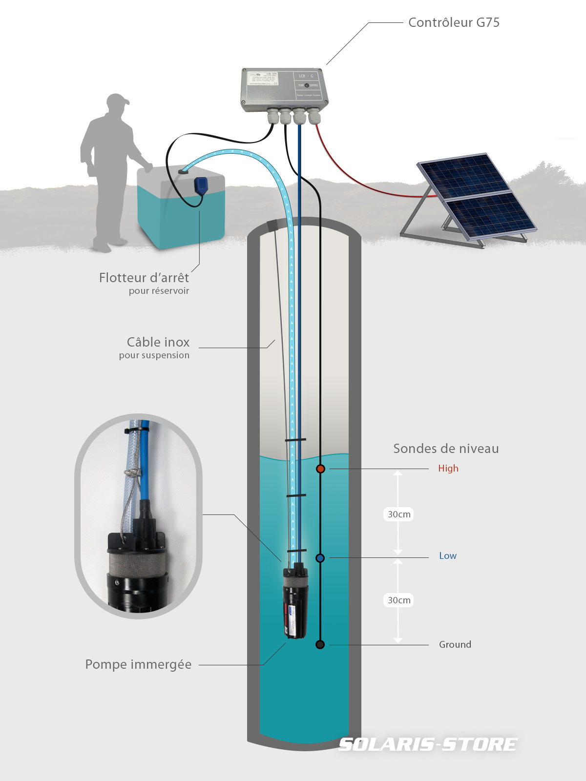 Pompe à eau avec panneau solaire