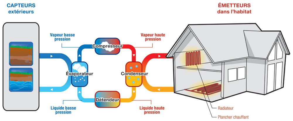 Liquide pour pompe à chaleur