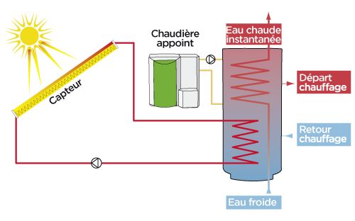 Panneau solaire thermique combiné