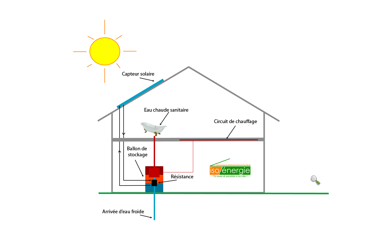 Panneau solaire chauffage prix