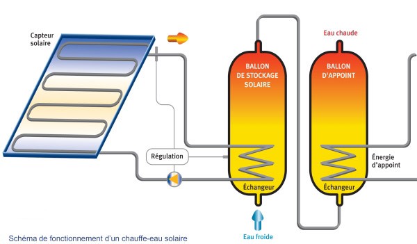 Comment marche panneau solaire thermique