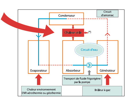 Cop pompe à chaleur gaz