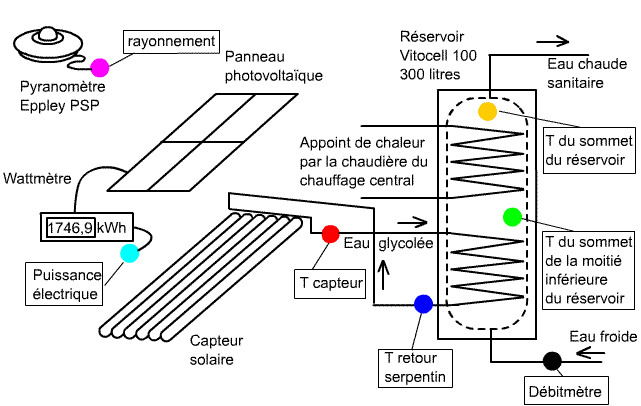 Sonde panneau solaire