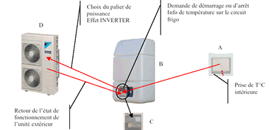 Pompe à chaleur régulation