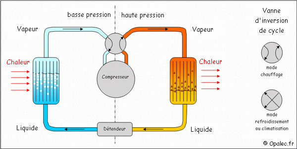 Schema de fonctionnement pompe a chaleur