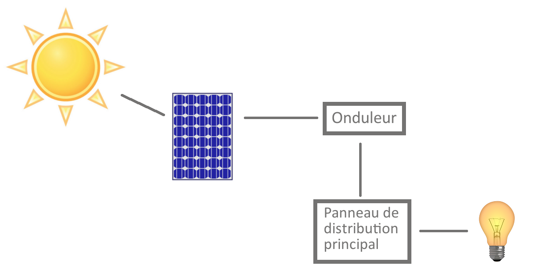 Panneau solaire photovoltaique explication
