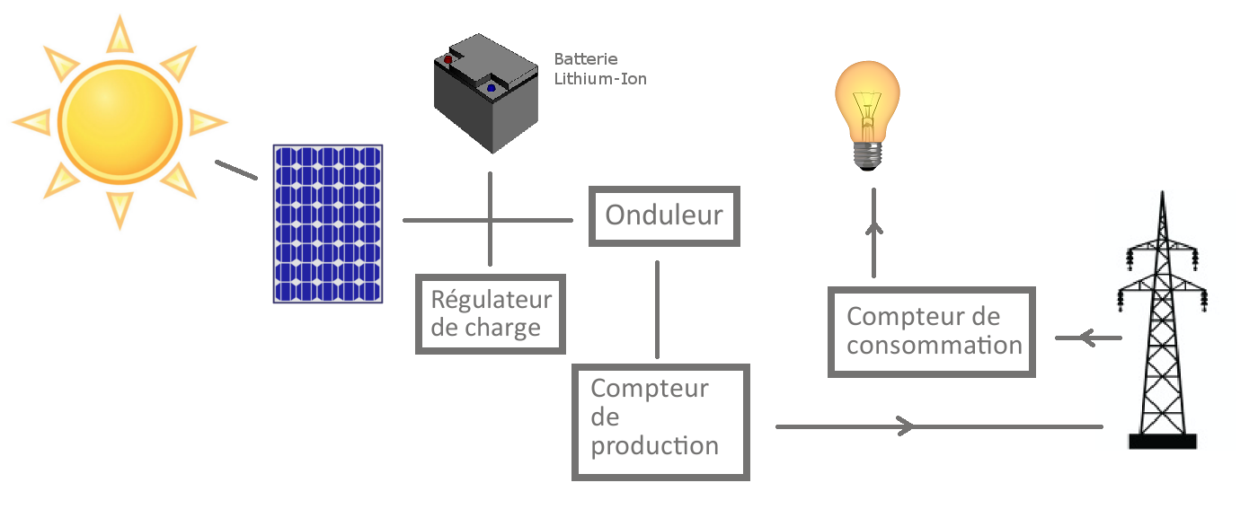 Stockage energie panneau solaire