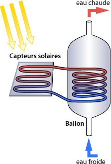 Chauffage solaire