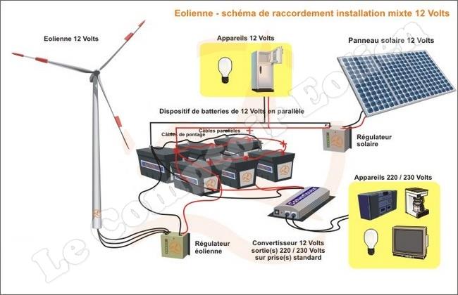 Panneau solaire connecté