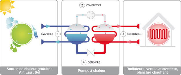 Efficacité énergétique d'une pompe à chaleur