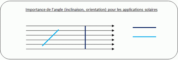 Panneau solaire orientation soleil