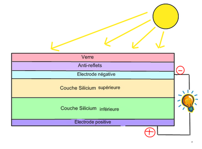 Principe du panneau solaire