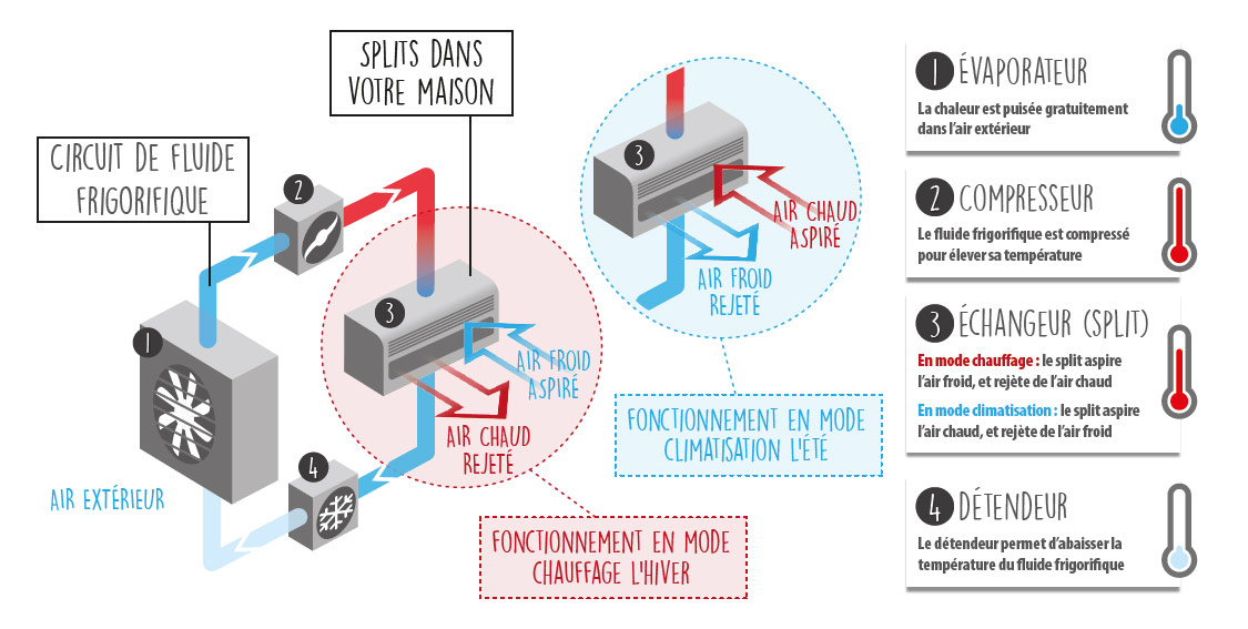 Pompe à chaleur air air réversible avis