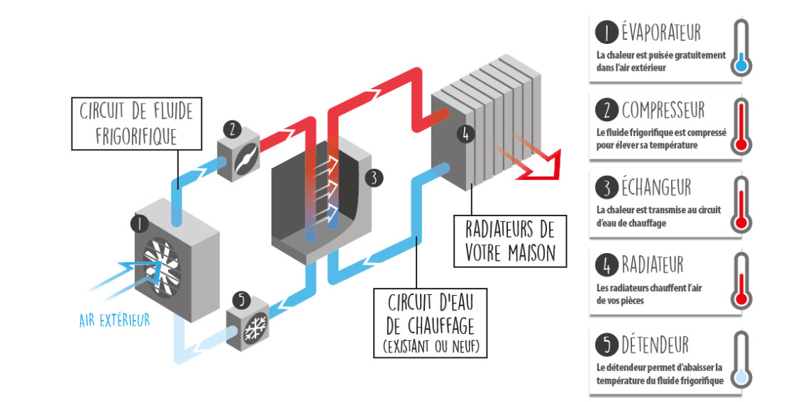 Réglage température pompe à chaleur