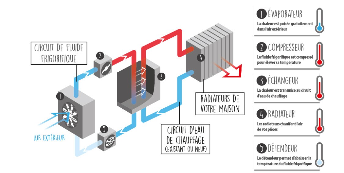 Pompe a chaleur air eau frisquet