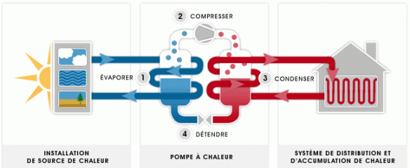Pompe a chaleur fonctionnement simple