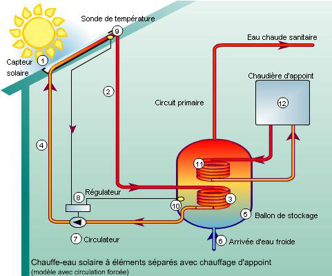 Chauffe eau solaire couplé pompe a chaleur