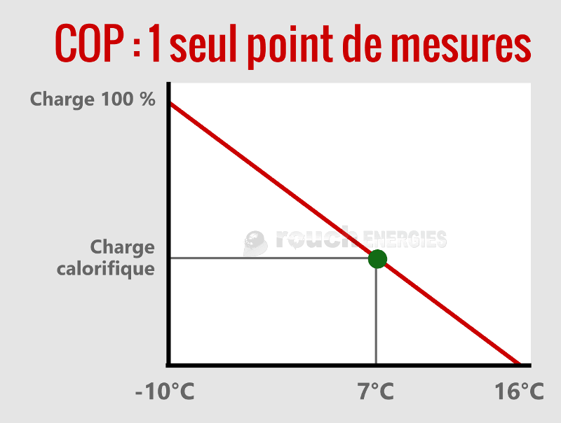 Comparatif cop pompe à chaleur air-eau