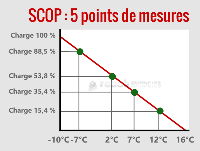 Pompe a chaleur efficacité