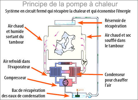 Seche linge a condensation ou a pompe a chaleur