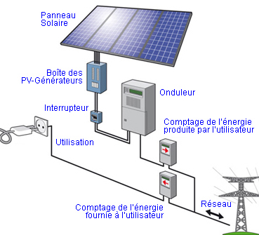 Comment ça marche un panneau solaire