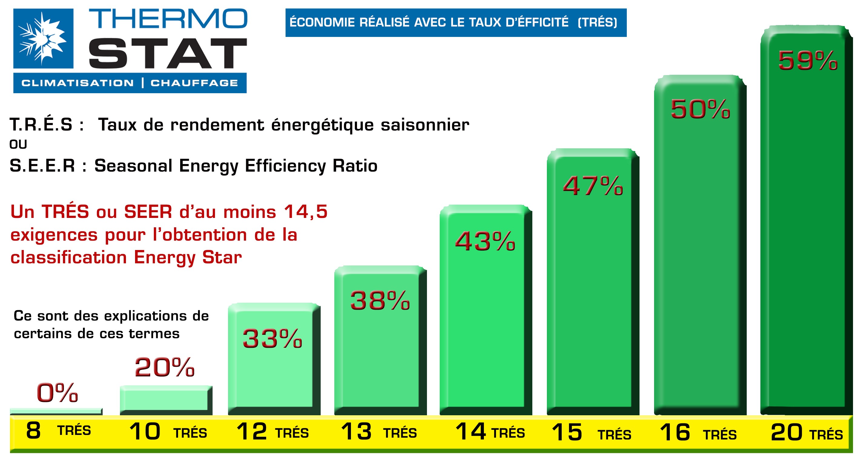 Rendement pompe à chaleur thermo