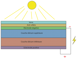 Fonctionnement de panneau solaire photovoltaique