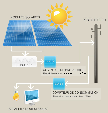 Panneau solaire revente electricité